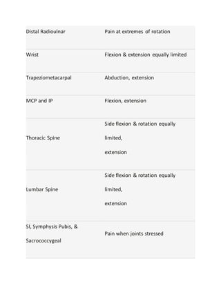 Distal Radioulnar Pain at extremes of rotation
Wrist Flexion & extension equally limited
Trapeziometacarpal Abduction, extension
MCP and IP Flexion, extension
Thoracic Spine
Side flexion & rotation equally
limited,
extension
Lumbar Spine
Side flexion & rotation equally
limited,
extension
SI, Symphysis Pubis, &
Sacrococcygeal
Pain when joints stressed
 