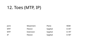 M Tp Normal Rom Comprehensive Guide to Range of Motion in Upper and Lower Limbs | PPTX
