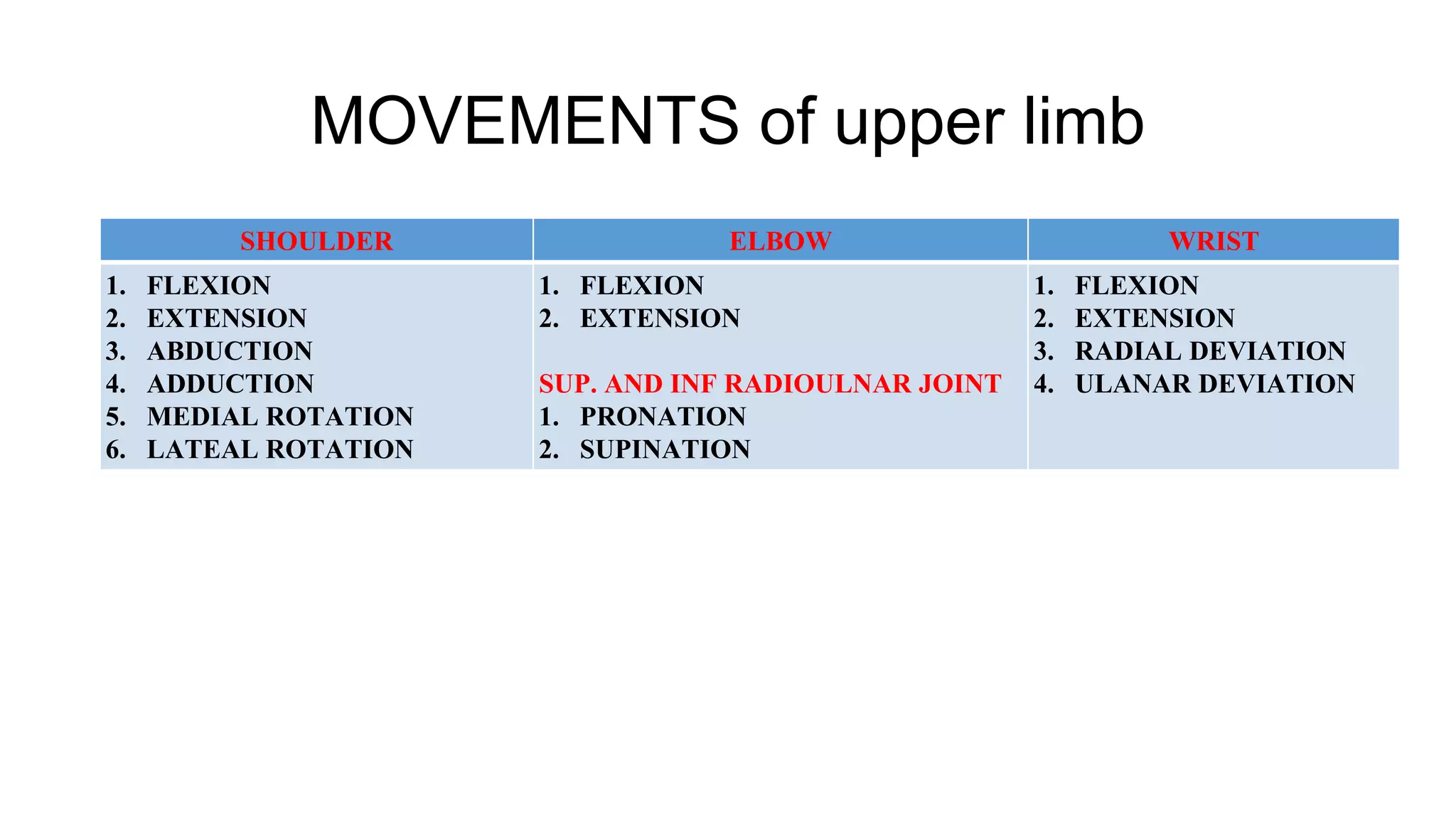 MOVEMENTS of upper limb
SHOULDER ELBOW WRIST
1. FLEXION
2. EXTENSION
3. ABDUCTION
4. ADDUCTION
5. MEDIAL ROTATION
6. LATEAL ROTATION
1. FLEXION
2. EXTENSION
SUP. AND INF RADIOULNAR JOINT
1. PRONATION
2. SUPINATION
1. FLEXION
2. EXTENSION
3. RADIAL DEVIATION
4. ULANAR DEVIATION
 
