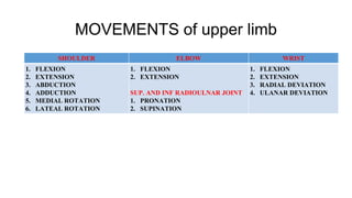 MOVEMENTS of upper limb
SHOULDER ELBOW WRIST
1. FLEXION
2. EXTENSION
3. ABDUCTION
4. ADDUCTION
5. MEDIAL ROTATION
6. LATEAL ROTATION
1. FLEXION
2. EXTENSION
SUP. AND INF RADIOULNAR JOINT
1. PRONATION
2. SUPINATION
1. FLEXION
2. EXTENSION
3. RADIAL DEVIATION
4. ULANAR DEVIATION
 