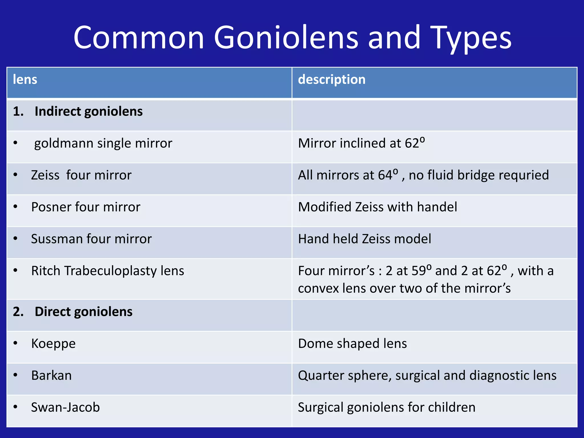 Common Goniolens and Types
lens

description

1. Indirect goniolens
•

goldmann single mirror

Mirror inclined at 62⁰

• Zeiss four mirror

All mirrors at 64⁰ , no fluid bridge requried

• Posner four mirror

Modified Zeiss with handel

• Sussman four mirror

Hand held Zeiss model

• Ritch Trabeculoplasty lens

Four mirror’s : 2 at 59⁰ and 2 at 62⁰ , with a
convex lens over two of the mirror’s

2. Direct goniolens
• Koeppe

Dome shaped lens

• Barkan

Quarter sphere, surgical and diagnostic lens

• Swan-Jacob

Surgical goniolens for children

 
