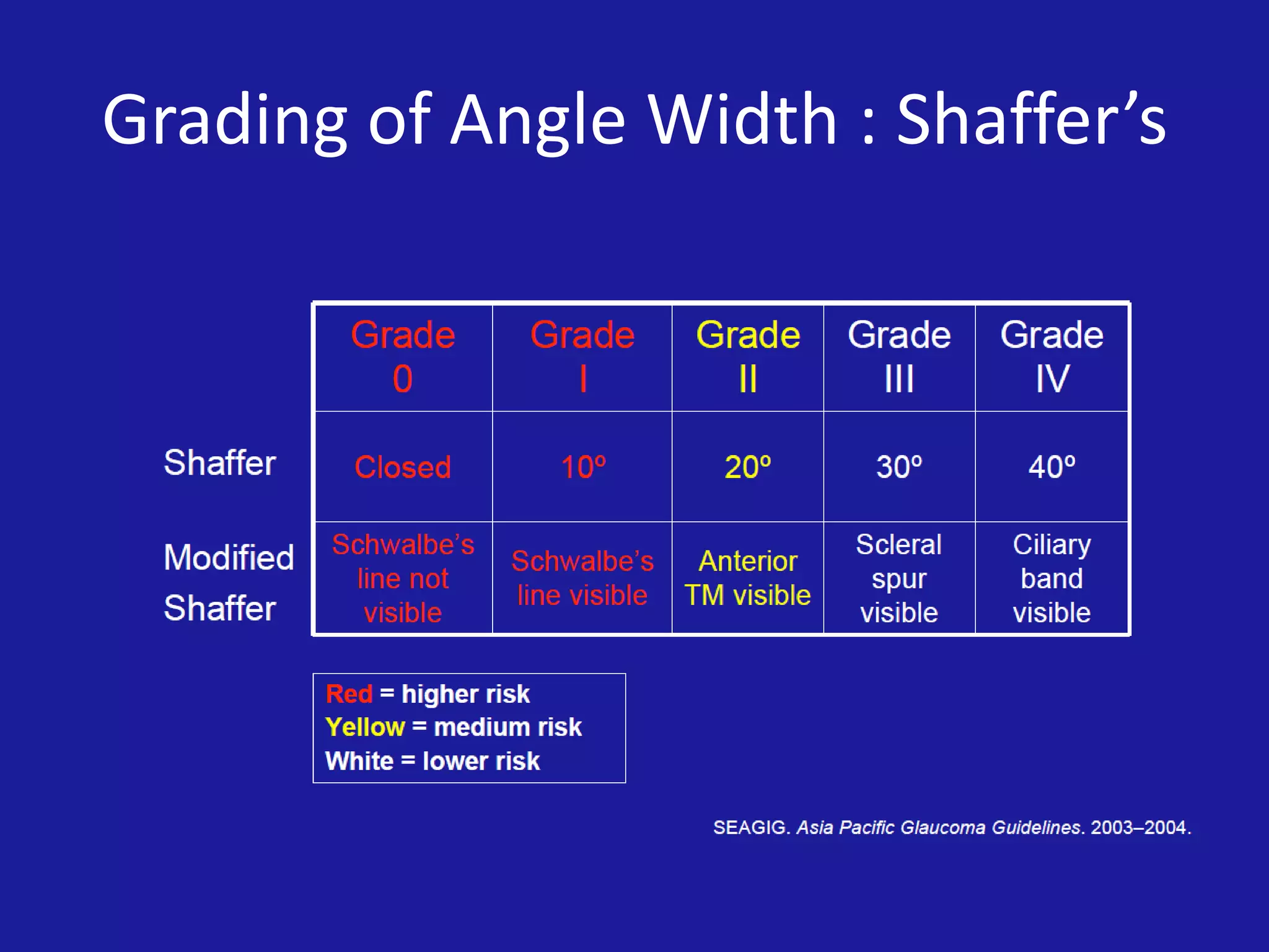 Grading of Angle Width : Shaffer’s

 