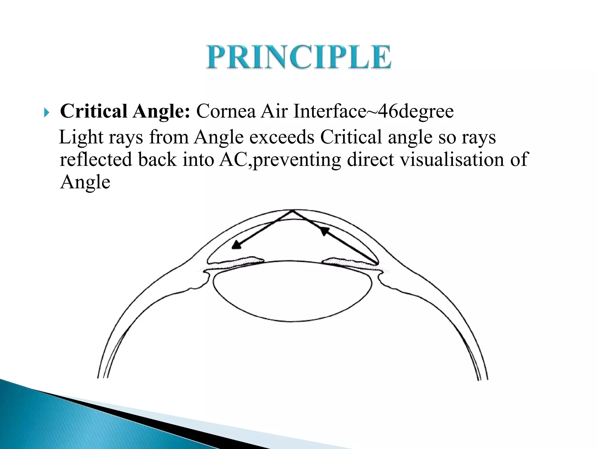 Critical Angle: Cornea Air Interface~46degree
Light rays from Angle exceeds Critical angle so rays
reflected back into AC,preventing direct visualisation of
Angle
 