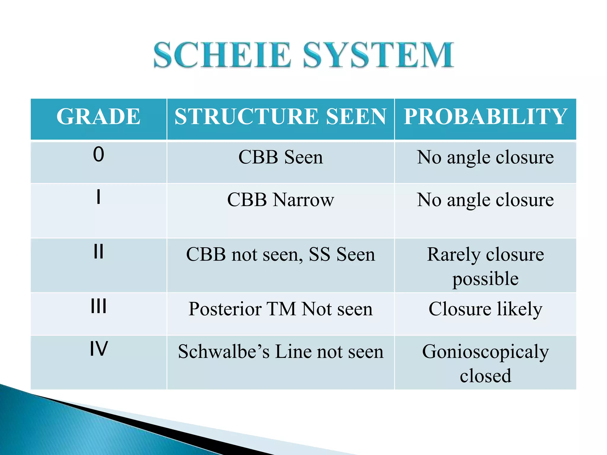 GRADE STRUCTURE SEEN PROBABILITY
0 CBB Seen No angle closure
I CBB Narrow No angle closure
II CBB not seen, SS Seen Rarely closure
possible
III Posterior TM Not seen Closure likely
IV Schwalbe’s Line not seen Gonioscopicaly
closed
 