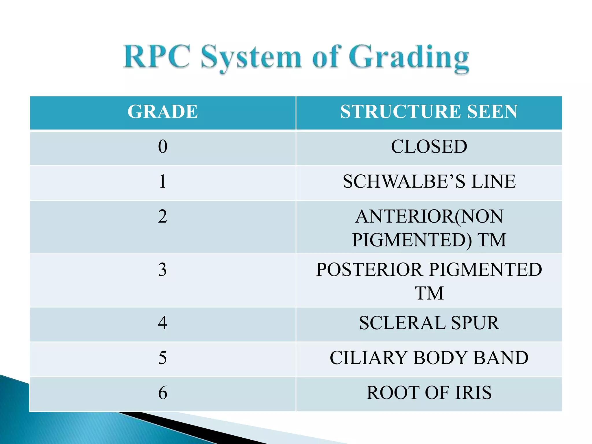 GRADE STRUCTURE SEEN
0 CLOSED
1 SCHWALBE’S LINE
2 ANTERIOR(NON
PIGMENTED) TM
3 POSTERIOR PIGMENTED
TM
4 SCLERAL SPUR
5 CILIARY BODY BAND
6 ROOT OF IRIS
 