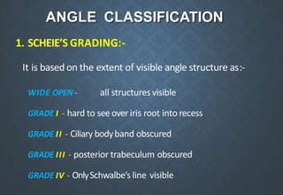 ANGLE CLASSIFICATION
1. SCHEIE’S GRADING:-
It is based on the extent of visible angle structure as:-
WIDE OPEN - all structures visible
GRADE I - hard to see over iris root into recess
GRADE II - Ciliary bodyband obscured
GRADE III - posterior trabeculum obscured
GRADE IV - OnlySchwalbe’s line visible
 