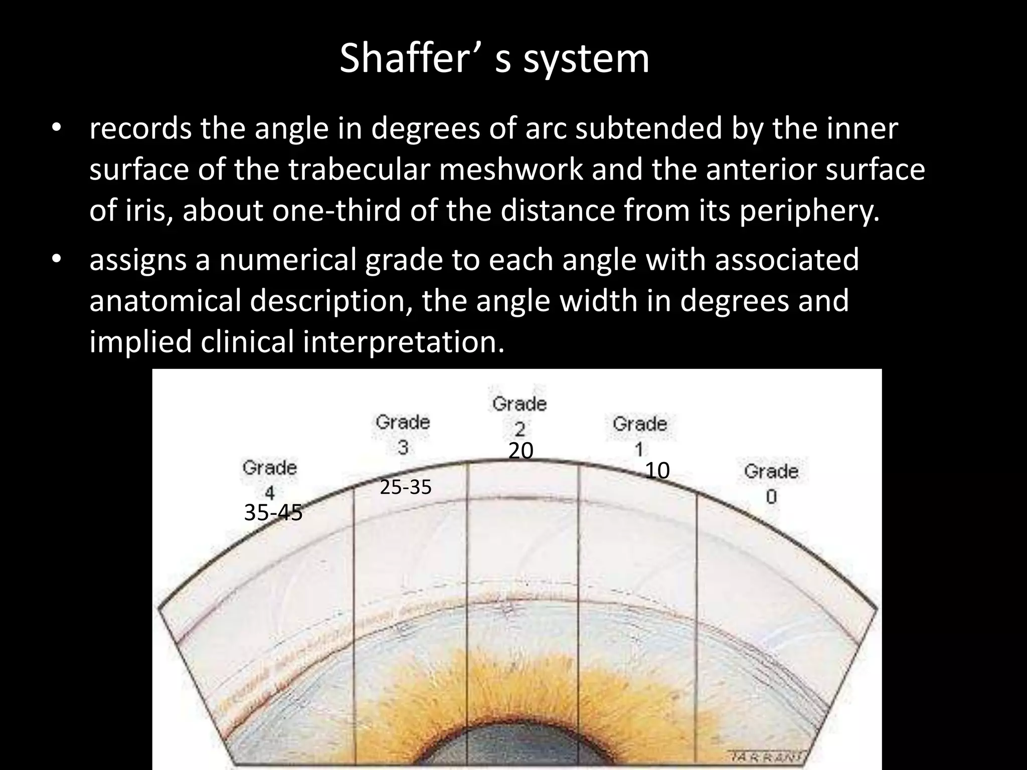 Shaffer’ s system
• records the angle in degrees of arc subtended by the inner
  surface of the trabecular meshwork and the anterior surface
  of iris, about one-third of the distance from its periphery.
• assigns a numerical grade to each angle with associated
  anatomical description, the angle width in degrees and
  implied clinical interpretation.


                                20
                                          10
                       25-35
             35-45
 