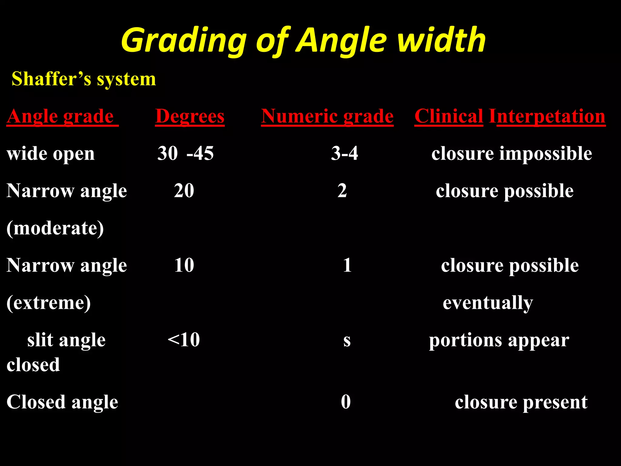 Grading of Angle width
Shaffer’s system
Angle grade       Degrees   Numeric grade Clinical Interpetation
wide open          30 -45          3-4       closure impossible
Narrow angle        20             2          closure possible
(moderate)
Narrow angle        10              1         closure possible
(extreme)                                     eventually
   slit angle       <10             s        portions appear
closed
Closed angle                        0           closure present
 
