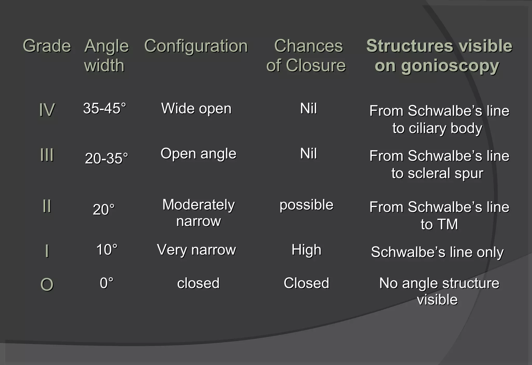 GradeGrade AngleAngle
widthwidth
ConfigurationConfiguration ChancesChances
of Closureof Closure
Structures visibleStructures visible
on gonioscopyon gonioscopy
IVIV 35-45°35-45° Wide openWide open NilNil From SchwalbeFrom Schwalbe’’s lines line
to ciliary bodyto ciliary body
IIIIII 20-35°20-35° Open angleOpen angle NilNil From SchwalbeFrom Schwalbe’’s lines line
to scleral spurto scleral spur
IIII 20°20° ModeratelyModerately
narrownarrow
possiblepossible From SchwalbeFrom Schwalbe’’s lines line
to TMto TM
II 10°10° Very narrowVery narrow HighHigh SchwalbeSchwalbe’’s line onlys line only
OO 0°0° closedclosed ClosedClosed No angle structureNo angle structure
visiblevisible
 