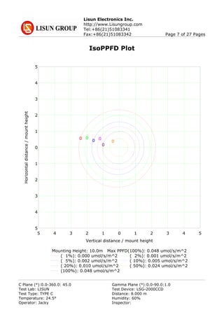 Lisun Electronics Inc.
http://www.Lisungroup.com
Tel:+86(21)51083341
Fax:+86(21)51083342 Page 7 of 27 Pages
IsoPPFD Plot
5
4
3
2
1
0
1
2
3
4
5
5 4 3 2 1 0 1 2 3 4 5
Vertical distance / mount height
Horizontaldistance/mountheight
0 0
0 0
0
0
Mounting Height: 10.0m Max PPFD(100%): 0.048 umol/s/m^2
( 1%): 0.000 umol/s/m^2 ( 2%): 0.001 umol/s/m^2
( 5%): 0.002 umol/s/m^2 ( 10%): 0.005 umol/s/m^2
( 20%): 0.010 umol/s/m^2 ( 50%): 0.024 umol/s/m^2
(100%): 0.048 umol/s/m^2
C Plane (°):0.0-360.0: 45.0 Gamma Plane (°):0.0-90.0:1.0
Test Lab: LISUN Test Device: LSG-2000CCD
Test Type: TYPE C Distance: 8.000 m
Temperature: 24.5° Humidity: 60%
Operator: Jacky Inspector:
 
