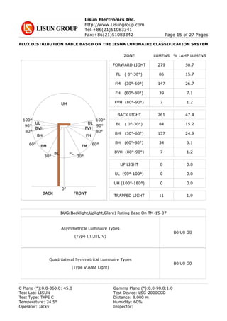 Lisun Electronics Inc.
http://www.Lisungroup.com
Tel:+86(21)51083341
Fax:+86(21)51083342 Page 15 of 27 Pages
FLUX DISTRIBUTION TABLE BASED ON THE IESNA LUMINAIRE CLASSIFICATION SYSTEM
0°
30°30°
60°60°
80°80°
100°100°
90°90°
FRONTBACK
FLBL
FMBM
FHBH
FVHBVH
UL UL
UH
ZONE LUMENS % LAMP LUMENS
FORWARD LIGHT 279 50.7
FL ( 0°-30°) 86 15.7
FM (30°-60°) 147 26.7
FH (60°-80°) 39 7.1
FVH (80°-90°) 7 1.2
BACK LIGHT 261 47.4
BL ( 0°-30°) 84 15.2
BM (30°-60°) 137 24.9
BH (60°-80°) 34 6.1
BVH (80°-90°) 7 1.2
UP LIGHT 0 0.0
UL (90°-100°) 0 0.0
UH (100°-180°) 0 0.0
TRAPPED LIGHT 11 1.9
BUG(Backlight,Uplight,Glare) Rating Base On TM-15-07
Asymmetrical Luminaire Types
(Type I,II,III,IV)
B0 U0 G0
Quadrilateral Symmetrical Luminaire Types
(Type V,Area Light)
B0 U0 G0
C Plane (°):0.0-360.0: 45.0 Gamma Plane (°):0.0-90.0:1.0
Test Lab: LISUN Test Device: LSG-2000CCD
Test Type: TYPE C Distance: 8.000 m
Temperature: 24.5° Humidity: 60%
Operator: Jacky Inspector:
 