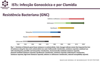 ISTs: Infecção Gonocócica e por Clamídia
Resistência Bacteriana (GNC)
 