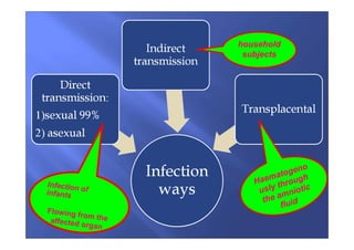 household
subjects
Haematogeno
usly through
the amniotic
fluid
Infection ofinfants
Flowing from theaffected organ
 
