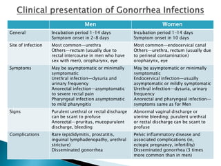 Men Women
General Incubation period 1–14 days
Symptom onset in 2–8 days
Incubation period 1–14 days
Symptom onset in 10 days
Site of infection Most common—urethra
Others—rectum (usually due to
rectal intercourse in men who have
sex with men), oropharynx, eye
Most common—endocervical canal
Others—urethra, rectum (usually due
to perineal contamination)
oropharynx, eye
Symptoms May be asymptomatic or minimally
symptomatic
Urethral infection—dysuria and
urinary frequency
Anorectal infection—asymptomatic
to severe rectal pain
Pharyngeal infection asymptomatic
to mild pharyngitis
May be asymptomatic or minimally
symptomatic
Endocervical infection—usually
asymptomatic or mildly symptomatic
Urethral infection—dysuria, urinary
frequency
Anorectal and pharyngeal infection—
symptoms same as for Men
Signs Purulent urethral or rectal discharge
can be scant to profuse
Anorectal—pruritus, mucopurulent
discharge, bleeding
Abnormal vaginal discharge or
uterine bleeding; purulent urethral
or rectal discharge can be scant to
profuse
Complications Rare (epididymitis, prostatitis,
inguinal lymphadenopathy, urethral
stricture)
Disseminated gonorrhea
Pelvic inflammatory disease and
associated complications (ie,
ectopic pregnancy, infertility)
Disseminated gonorrhea (3 times
more common than in men)
 