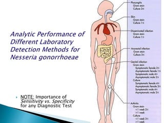  NOTE: Importance of
Sensitivity vs. Specificity
for any Diagnostic Test
 