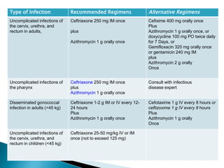 Type of Infection Recommended Regimens Alternative Regimens
Uncomplicated infections of
the cervix, urethra, and
rectum in adults,
Ceftriaxone 250 mg IM once
plus
Azithromycin 1 g orally once
Cefixime 400 mg orally once
Plus
Azithromycin 1 g orally once, or
doxycycline 100 mg PO twice daily
for 7 Days, or
Gemifloxacin 320 mg orally once
or gentamicin 240 mg IM
plus
Azithromycin 2 g orally
Once
Uncomplicated infections of
the pharynx
Ceftriaxone 250 mg IM once
plus
Azithromycin 1 g orally once
Consult with infectious
disease expert
Disseminated gonococcal
infection in adults (>45 kg)
Ceftriaxone 1-2 g IM or IV every 12-
24 hours
Plus
Azithromycin 1 g orally once
Cefotaxime 1 g IV every 8 hours or
ceftizoxime 1 g IV every 8 hours
Plus
Azithromycin 1 g orally
Once
Uncomplicated infections of
the cervix, urethra, and
rectum in children (<45 kg)
Ceftriaxone 25-50 mg/kg IV or IM
once (not to exceed 125 mg)
 