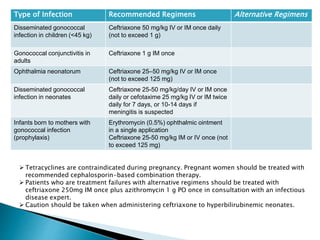 Type of Infection Recommended Regimens Alternative Regimens
Disseminated gonococcal
infection in children (<45 kg)
Ceftriaxone 50 mg/kg IV or IM once daily
(not to exceed 1 g)
Gonococcal conjunctivitis in
adults
Ceftriaxone 1 g IM once
Ophthalmia neonatorum Ceftriaxone 25–50 mg/kg IV or IM once
(not to exceed 125 mg)
Disseminated gonococcal
infection in neonates
Ceftriaxone 25-50 mg/kg/day IV or IM once
daily or cefotaxime 25 mg/kg IV or IM twice
daily for 7 days, or 10-14 days if
meningitis is suspected
Infants born to mothers with
gonococcal infection
(prophylaxis)
Erythromycin (0.5%) ophthalmic ointment
in a single application
Ceftriaxone 25-50 mg/kg IM or IV once (not
to exceed 125 mg)
 Tetracyclines are contraindicated during pregnancy. Pregnant women should be treated with
recommended cephalosporin-based combination therapy.
 Patients who are treatment failures with alternative regimens should be treated with
ceftriaxone 250mg IM once plus azithromycin 1 g PO once in consultation with an infectious
disease expert.
 Caution should be taken when administering ceftriaxone to hyperbilirubinemic neonates.
 
