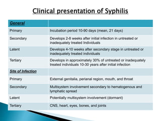Clinical presentation of Syphilis
General
Primary Incubation period 10-90 days (mean, 21 days)
Secondary Develops 2-8 weeks after initial infection in untreated or
inadequately treated Individuals
Latent Develops 4-10 weeks after secondary stage in untreated or
inadequately treated individuals
Tertiary Develops in approximately 30% of untreated or inadequately
treated individuals 10-30 years after initial infection
Site of Infection
Primary External genitalia, perianal region, mouth, and throat
Secondary Multisystem involvement secondary to hematogenous and
lymphatic spread
Latent Potentially multisystem involvement (dormant)
Tertiary CNS, heart, eyes, bones, and joints
 