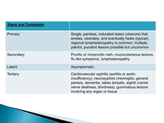 Signs and Symptoms
Primary Single, painless, indurated lesion (chancre) that
erodes, ulcerates, and eventually heals (typical);
regional lymphadenopathy is common; multiple,
painful, purulent lesions possible but uncommon
Secondary Pruritic or nonpruritic rash, mucocutaneous lesions,
flu like symptoms, lymphadenopathy
Latent Asymptomatic
Tertiary Cardiovascular syphilis (aortitis or aortic
insufficiency), neurosyphilis (meningitis, general
paresis, dementia, tabes dorsalis, eighth cranial
nerve deafness, blindness), gummatous lesions
involving any organ or tissue
 