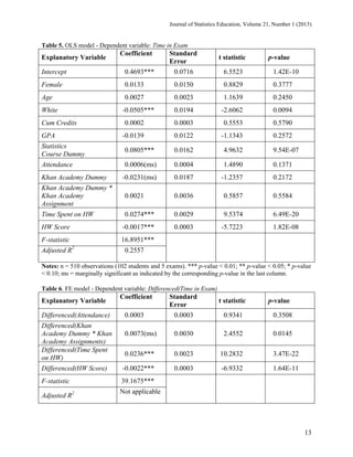 Journal of Statistics Education, Volume 21, Number 1 (2013)

Table 5. OLS model - Dependent variable: Time in Exam

Explanatory Variable

Coefficient

Standard
Error

t statistic

p-value

Intercept

0.4693***

0.0716

6.5523

1.42E-10

Female

0.0133

0.0150

0.8829

0.3777

Age

0.0027

0.0023

1.1639

0.2450

0.0194

-2.6062

0.0094

0.0002

0.0003

0.5553

0.5790

-0.0139

0.0122

-1.1343

0.2572

-0.0505***

White
Cum Credits
GPA
Statistics
Course Dummy

0.0805***

0.0162

4.9632

9.54E-07

Attendance

0.0006(ms)

0.0004

1.4890

0.1371

-0.0231(ms)

0.0187

-1.2357

0.2172

Khan Academy Dummy
Khan Academy Dummy *
Khan Academy
Assignment

0.0021

0.0036

0.5857

0.5584

Time Spent on HW

0.0274***

0.0029

9.5374

6.49E-20

-0.0017***

0.0003

-5.7223

1.82E-08

HW Score

16.8951***

F-statistic
2

Adjusted R

0.2557

Notes: n = 510 observations (102 students and 5 exams). *** p-value < 0.01; ** p-value < 0.05; * p-value
< 0.10; ms = marginally significant as indicated by the corresponding p-value in the last column.
Table 6. FE model - Dependent variable: Differenced(Time in Exam)

Coefficient

Standard
Error

t statistic

0.0003

0.0003

0.9341

0.3508

0.0073(ms)

0.0030

2.4552

0.0145

0.0236***

0.0023

10.2832

3.47E-22

Differenced(HW Score)

-0.0022***

0.0003

-6.9332

1.64E-11

F-statistic

39.1675***

Adjusted R2

Not applicable

Explanatory Variable
Differenced(Attendance)
Differenced(Khan
Academy Dummy * Khan
Academy Assignments)
Differenced(Time Spent
on HW)

p-value

13

 
