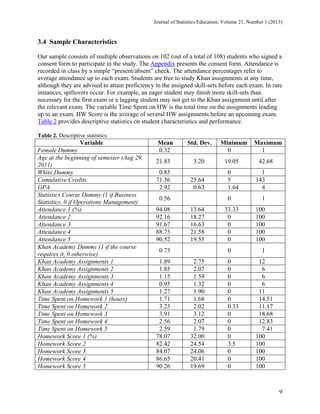 Journal of Statistics Education, Volume 21, Number 1 (2013)

3.4 Sample Characteristics
Our sample consists of multiple observations on 102 (out of a total of 108) students who signed a
consent form to participate in the study. The Appendix presents the consent form. Attendance is
recorded in class by a simple “present/absent” check. The attendance percentages refer to
average attendance up to each exam. Students are free to study Khan assignments at any time,
although they are advised to attain proficiency in the assigned skill-sets before each exam. In rare
instances, spillovers occur. For example, an eager student may finish more skill-sets than
necessary for the first exam or a lagging student may not get to the Khan assignment until after
the relevant exam. The variable Time Spent on HW is the total time on the assignments leading
up to an exam. HW Score is the average of several HW assignments before an upcoming exam.
Table 2 provides descriptive statistics on student characteristics and performance.
Table 2. Descriptive statistics

Variable
Female Dummy
Age at the beginning of semester (Aug 29,
2011)
White Dummy
Cumulative Credits
GPA
Statistics Course Dummy (1 if Business
Statistics, 0 if Operations Management)
Attendance 1 (%)
Attendance 2
Attendance 3
Attendance 4
Attendance 5
Khan Academy Dummy (1 if the course
requires it, 0 otherwise)
Khan Academy Assignments 1
Khan Academy Assignments 2
Khan Academy Assignments 3
Khan Academy Assignments 4
Khan Academy Assignments 5
Time Spent on Homework 1 (hours)
Time Spent on Homework 2
Time Spent on Homework 3
Time Spent on Homework 4
Time Spent on Homework 5
Homework Score 1 (%)
Homework Score 2
Homework Score 3
Homework Score 4
Homework Score 5

Mean
0.32

Std. Dev.

Minimum
0

21.83

3.20

19.05

0.85
71.36
2.92

25.64
0.63

0
5
1.64

0.56
94.08
92.16
91.67
88.73
90.52

0
13.64
18.27
16.63
21.58
19.55

0.73
1.89
1.85
1.15
0.95
1.27
1.71
3.23
3.91
2.56
2.59
78.07
82.42
84.07
86.65
90.26

33.33
0
0
0
0
0

2.75
2.07
1.59
1.32
1.90
1.68
2.02
3.12
2.07
1.79
32.00
24.54
24.06
20.41
19.69

0
0
0
0
0
0
0.33
0
0
0
0
3.5
0
0
0

Maximum
1
42.68
1
143
4
1
100
100
100
100
100
1
12
6
6
6
11
14.51
11.17
18.68
12.83
7.41
100
100
100
100
100

9

 