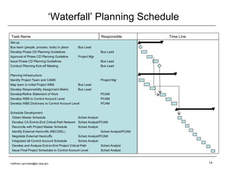 ‘ Waterfall’ Planning Schedule Task Name Responsible  Time Line  Set-up Bus team (people, process, tools) in place Bus Lead Develop Phase CD Planning Guidelines Bus Lead Approval of Phase CD Planning Guideline Project Mgr Issue Phase CD Planning Guidelines Bus Lead Conduct Planning Kick-off Meeting Bus Lead Planning Infrastructure Identify Project Team and CAMS Project Mgr Map team to Initial Project WBS Bus Lead Develop Responsibility Assignment Matrix Bus Lead Develop/Refine Statement of Work PCAM Develop WBS to Control Account Level PCAM Develop WBS Dictionary to Control Account Level PCAM Schedule Development Obtain Master Schedule Sched Analyst Develop CA End-to-End Critical Path Network Sched Analyst/PCAM Reconcile with Project Master Schedule Sched Analyst Identify External Hand-offs (REC/DEL) Sched Analyst/PCAM Negotiate External Hand-offs  Sched Analyst/PCAM Integrated all Control Account Schedule Sched Analyst Develop and Analyze End-to-End Project Critical Path Sched Analyst Issue Final Project Schedules to Control Account Level Sched Analyst [email_address] 