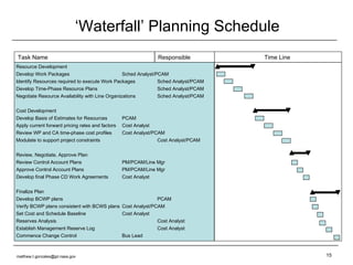 ‘ Waterfall’ Planning Schedule Task Name Responsible  Time Line  Resource Development Develop Work Packages Sched Analyst/PCAM Identify Resources required to execute Work Packages Sched Analyst/PCAM Develop Time-Phase Resource Plans Sched Analyst/PCAM Negotiate Resource Availability with Line Organizations Sched Analyst/PCAM Cost Development Develop Basis of Estimates for Resources PCAM Apply current forward pricing rates and factors Cost Analyst Review WP and CA time-phase cost profiles Cost Analyst/PCAM Modulate to support project constraints Cost Analyst/PCAM Review, Negotiate, Approve Plan Review Control Account Plans PM/PCAM/Line Mgr Approve Control Account Plans PM/PCAM/Line Mgr Develop final Phase CD Work Agreements Cost Analyst Finalize Plan Develop BCWP plans PCAM Verify BCWP plans consistent with BCWS plans Cost Analyst/PCAM Set Cost and Schedule Baseline Cost Analyst Reserves Analysis Cost Analyst Establish Management Reserve Log Cost Analyst Commence Change Control Bus Lead [email_address] 