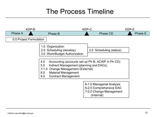The Process Timeline 0.0 Project Formulation 1.0 Organization 2.0 Scheduling (develop) 3.0 Work/Budget Authorization KDP-B Phase A Phase B 6-1.0 Managerial Analysis 6-2.0 Comprehensive EAC  7-2.0 Change Management (Internal) 4.0   Accounting (accounts set up Ph B, ACWP in Ph CD) 5.0   Indirect Management (planning and EACs) 7-1.0  Change Management (External) 8.0  Material Management 9.0  Contract Management Phase CD KDP-C Phase E KDP-E 2.0 Scheduling (status) [email_address] 