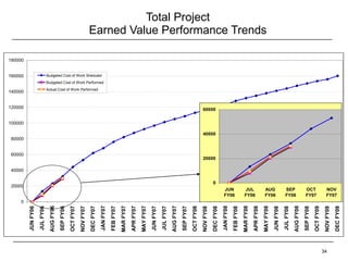 Total Project Earned Value Performance Trends 
