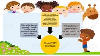 COMMUNITY
RESOURCES
This can be done via
two modes namely,
asynchronous
communication and
synchronous
communication.
There are a number of
activities that can be developed
using asynchronous
communication like
presentations, free flow
discussions on topic, peer
reviews, debates, message
boarders, e-mails, seminars,
feedback on assignments.
The synchronous
communication
can also be used for
online lecture.
 
