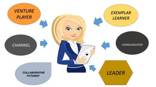 VENTURE
PLAYER
EXEMPLAR
LEARNER
CHANNEL COMMUNICATOR
COLLABORATIVE
FUTURIST
LEADER
 