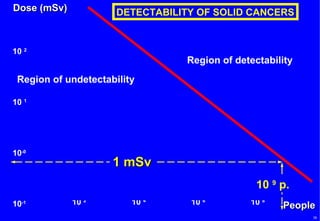 Msv Scale radiation unit | PPT