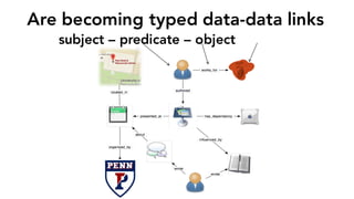 Are becoming typed data-data links
subject – predicate – object
 