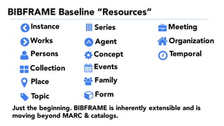 BIBFRAME Baseline “Resources”
Instance
Agent
Concept
Events
Family
Form
Meeting
Organization
Temporal
Works
Persons
Collection
Place
Topic
Series
Just the beginning. BIBFRAME is inherently extensible and is
moving beyond MARC & catalogs.
 
