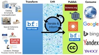 Transform ConsumePublishLink
 