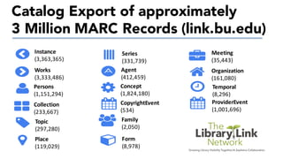Catalog Export of approximately
3 Million MARC Records (link.bu.edu)
Instance
(3,363,365)
Agent
(412,459)
Concept
(1,824,180)
CopyrightEvent
(534)
Family
(2,050)
Form
(8,978)
Meeting
(35,443)
Organization
(161,080)
Temporal
(8,296)
ProviderEvent
(1,001,696)
Works
(3,333,486)
Persons
(1,151,294)
Collection
(233,667)
Place
(119,029)
Topic
(297,280)
Series
(331,739)
 