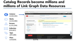 Catalog Records become millions and
millions of Link Graph Data Resources
Instance
(3,363,365)
Agent
(412,459)
Concept
(1,824,180)
CopyrightEvent
(534)
Family
(2,050)
Form
(8,978)
Meeting
(35,443)
Organization
(161,080)
Temporal
(8,296)
ProviderEvent
(1,001,696)
Works
(3,333,486)
Persons
(1,151,294)
Collection
(233,667)
Place
(119,029)
Topic
(297,280)
Series
(331,739)
 