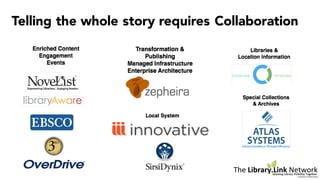 Telling the whole story requires Collaboration
Coming PLA 2016
Library.Link
Growing Library Visibility Together
The
A Zepheira Collaboration
Network
The Library.Link NetworkGrowing Library Visibility Together
A Zepheira Collaboration
 