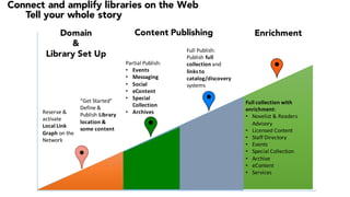 Full	collection	with	
enrichment:
• Novelist	&	Readers	
Advisory
• Licensed	Content
• Staff	Directory
• Events
• Special	Collection
• Archive
• eContent
• Services
Connect and amplify libraries on the Web
Reserve	&	
activate
Local	Link	
Graph	on	the	
Network
“Get	Started”	
Define	&	
Publish	Library	
location	&	
some	content
EnrichmentDomain
&
Library Set Up
Content Publishing
Full	Publish:	
Publish	full	
collection	and	
links	to	
catalog/discovery	
systems
Partial	Publish:
• Events
• Messaging
• Social
• eContent
• Special	
Collection
• Archives
Tell your whole story
 