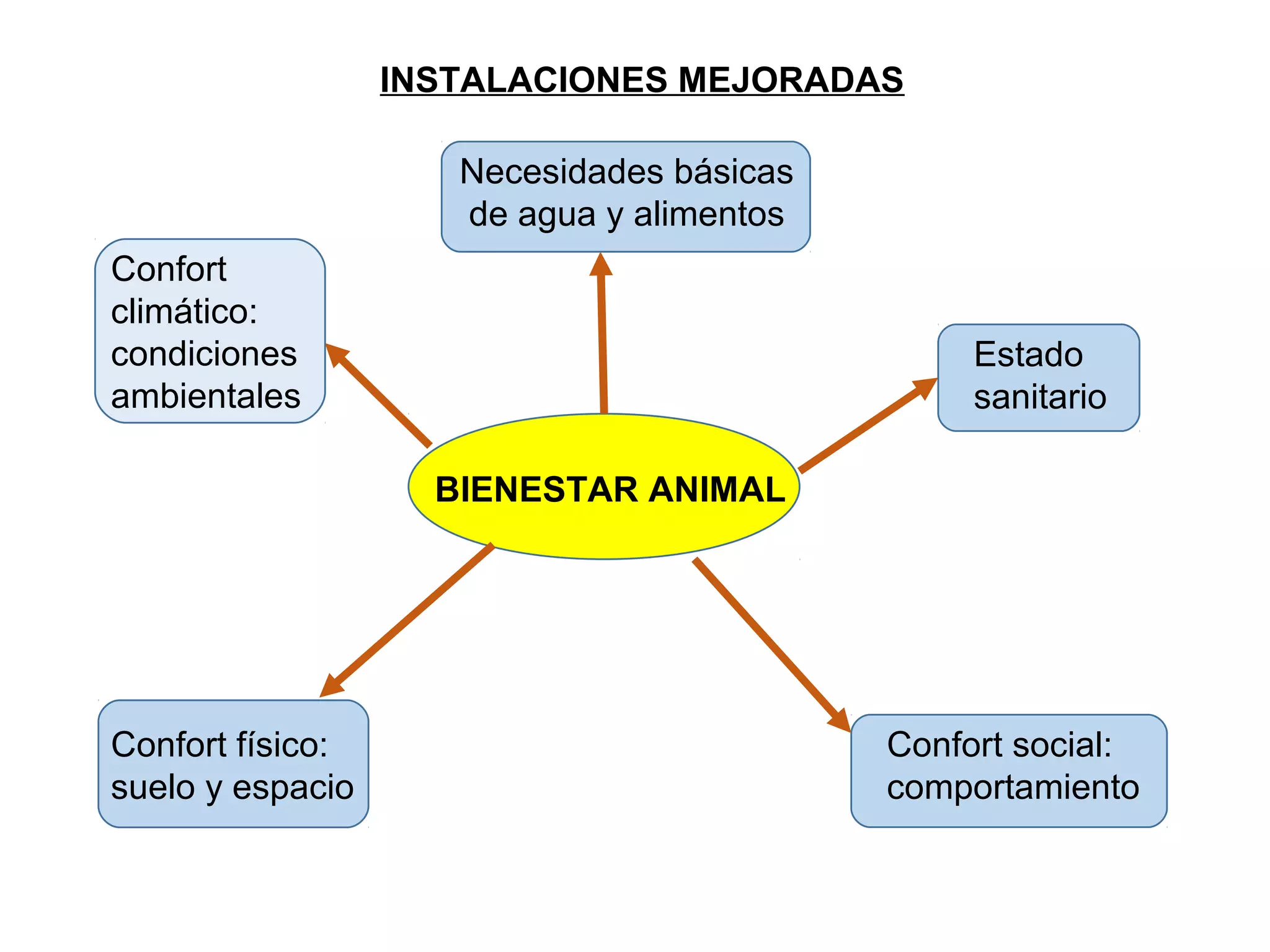 INSTALACIONES MEJORADAS
Necesidades básicas
de agua y alimentos
Estado
sanitario
Confort social:
comportamiento
Confort
climático:
condiciones
ambientales
Confort físico:
suelo y espacio
BIENESTAR ANIMAL
 