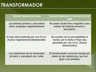 TRANSFORMADOR
TRANSFORMADOR IDEAL TRANSFORMADOR CON NUCLEO DE
AIRE
Las bobinas primario y secundario
están acopladas magnéticamente
No posee núcleo ferro magnético para
enlazar las bobinas primario y
secundario.
El flujo está producido por una f.m.m.
(fuerza magnetomotriz)despreciable.
No cumple con la permeabilidad el
núcleo, por lo tanto el flujo esta
generado por una f.e.m, (fuerza
electromotriz)
Las resistencias de los devanados
primario y secundario son nulas.
El transformador consume energía por
medio de las resistencias, que son
igual a las perdidas.
 