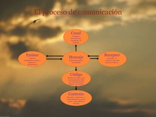 El proceso de comunicación
Canal
Cualquier
elemento o medio
por el que se
transmite el
mensaje

Emisor
Expresa los
sentimientos, ideas o
persepciones
propias, respecto a
algún tema o
vivencia.

Mensaje
Toda información
transmitida

Código
Sistema de signos que
necesariamente debe
ser el mismo para el
emisor y el receptor

Contexto
Situación, condiciones, o
circunstancias en que se
ubica o a lo que se
refiere el mensaje

Receptor
Escucha , ve , siente,
lo que otra persona
expresa.

 