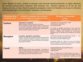 Como dijimos al inicio; cuando el mensaje está centrado intencionalmente en algún elemento
del proceso comunicativo, entonces está presente una función especial en el uso de una lengua,
por eso, es lógico hacer la siguiente pregunta: ¿cuál es la función con la que se relaciona cada
elemento de la comunicación? veámoslo a continuación.
Elementos dela
comunicación

Cuando el mensaje esta centrado en
este elemento entonces se trata de la :

Ejemplos de mensajes
Tema :
Literatura

Receptor

Función Expresiva o emotiva

Ejemplo de Función Expresiva

El emisor centra el mensaje en sí mismo.
Esto no significa que hable sólo de sí, de lo que él
es, sino que al comunicar cualquier tema, nos dice
lo que el piensa al respecto (que esta de acuerdo o
desacuerdo) o cómo lo afecta (si le molesta o le
entristece).

Emisor

-La literatura no sirve para nada. O dirá:
-La literatura es maravillosa.
-No me gusta mucho.

Función Conativa, Apelativa, Incitativa
Porque el mensaje está orientado a obtener la
atención del receptor para influir en su
conducta, por lo que se usarán todos los
recursos retóricos para incitarlo y lograr
persuadirlo.

Canal

Función Fática
Está centrada Se utiliza para comprobar si
funciona el canal, en comprobar que está
funcionando el proceso de la comunicación, si
funciona se continua, y si no, se buscará otra
opción, por eso esta centrada en el canal.

(Lo anterior no significa que alguna de esas respuestas sean
ciertas fuera del propio emisor, ya que sólo esta expresando
lo que le parece. Tampoco está tratando de convencernos,
recuérdese que la atención está centrada en el mismo)

Ejemplo de
Incitativa

Función

Conativa,

Apelativa,

-La literatura está llena de experiencias virtuales, o
sea, que es como si viviera lo que pasa en ella.
-Si leyeras esa novela te darías cuenta.
(Lo anterior puede ser cierto o no, eso no le interesa
mucho al emisor, lo importante es convencer al receptor
con el mensaje, pues esa es su intención.)
Ejemplo de Función Fática
-¿Está quedando claro el tema de literatura?
- ¿Podemos continuar?
-¿Alguna duda?

(Aquí no importa que el emisor diga lo que siente, o
convencer como sea, sino que esté funcionando el
circuito de la comunicación. Lo importante es verificar

 