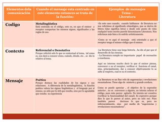 Elementos dela
comunicación

Código

Cuando el mensaje esta centrado en
este elemento entonces se trata de la
función:

Ejemplos de mensajes
Tema :
Literatura

Ejemplo de Función Metalingüística

Función Metalingüística
Está centrada en el código, esto es, en que el
emisor y receptor compartan los mismos
signos, significados y reglas de uso del código

-En este caso cuando, cuando hablamos de literatura no
nos referimos al significado etimológico, pues se deriva de
littera (Que significa letra) y desde este punto de vista
cualquier texto escrito puede denominarse Literatura. Nos
referimos más bien a lo escrito artísticamente.
(Como se ve, aquí el mensaje está orientado a que el
receptor tenga el mismo código que el emisor.)

Contexto

Función Referencial o Denotativa
Porque referirá solo lo que es contextual al
tema, tal como es, nos dará a conocer cómo,
cuándo, dónde, etc. , se dio lo relativo al
tema.

Mensaje

Ejemplo de Función Referencial o Denotativa
-La lira tiene una larga historia , ha ido al par que el
desarrollo de las ciencias.
- La literatura cumple un importante papel de
recreación y enseñanza.
(Aquí no interesa mucho decir lo que el emisor piensa,
convencer o no al receptor, verificar si funciona el
canal, sino,
principalmente, dar a conocer
objetivamente lo que se sabe al respecto, cuál es su
contexto.)
Ejemplo de Función Poética

Función Poética
Porque destaca las cualidades de los signos
y sus relaciones.
A diferencia de la
metalingüística, la función poética valora
los signos lingüísticos y el lenguaje por sí
mismo, no sólo por lo útil que resulta, sino
por lo agradable que resulta su experiencia

-La literaturateratu es un fino velo de sugerencias y de
revelaciones encantadoras y Siempre contiene algo de
misterio y grande cordura.
(Como se puede apreciar , el objetivo de la expresión
anterior , no es convencer a alguien, no intenta aclarar el
código, pues más parece agitarlo. No intenta ser conativa
(verificar la funcionalidad del canal). Es expresivo porque
dice lo que le parece al autor, pero no es el objetivo
principal del mensaje. Nos dice lo que es, pero no
referencialmente, sino que lo dijo por medio
de
“sugerencias y revelaciones encantadoras”. Para que fuera
más agradable, más estético.)

 
