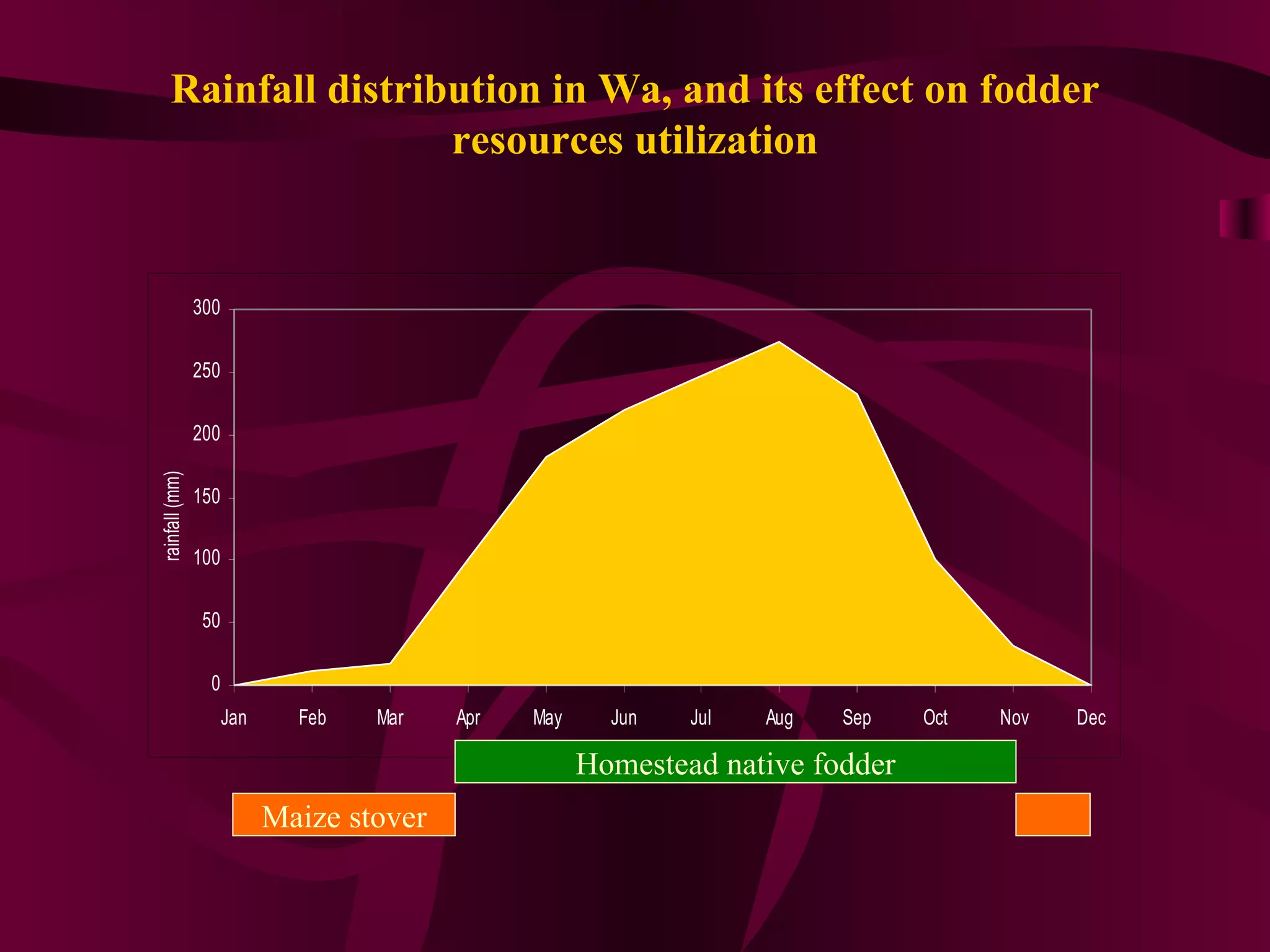 Rainfall distribution in Wa, and its effect on fodder resources utilization Homestead native fodder Maize stover 