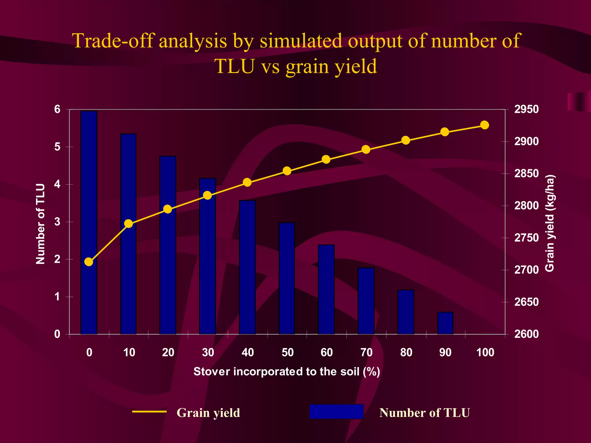 Trade-off analysis by simulated output of number of TLU vs grain yield Grain yield Number of TLU 