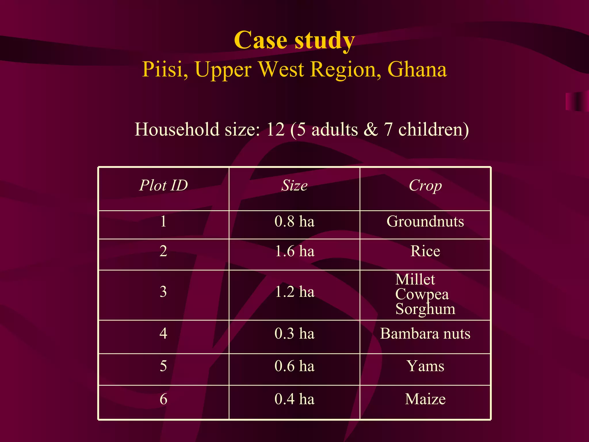 Case study Piisi, Upper West Region, Ghana Household size: 12 (5 adults & 7 children) Plot ID Size Crop 1 0.8 ha Groundnuts 2 1.6 ha Rice 3 1.2 ha Millet Cowpea Sorghum 4 0.3 ha Bambara nuts 5 0.6 ha Yams 6 0.4 ha Maize 