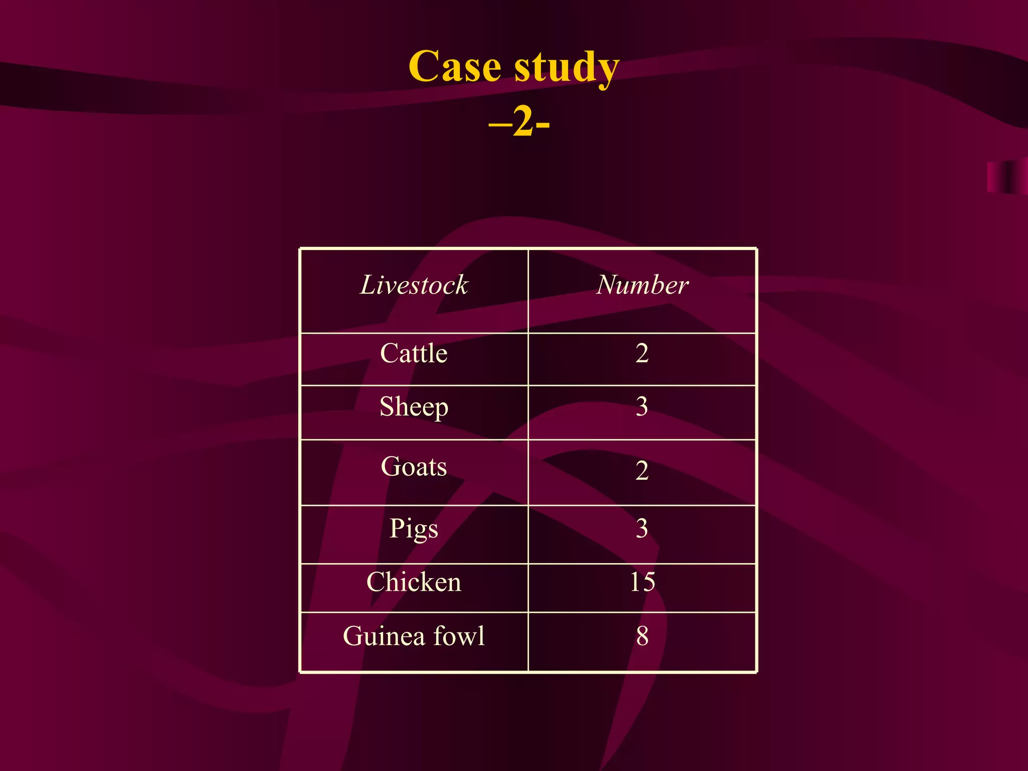 Case study – 2- Livestock Number Cattle 2 Sheep 3 Goats 2 Pigs 3 Chicken 15 Guinea fowl 8 