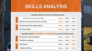 SKILLS ANALYSIS
Notable Skills & Current Pro
fi
ciencies:
Notable Skills REQUIRED in TRADE & Current Pro
fi
ciencies:
SS
J
SOFT
HARD
Novice / Adept / Expert
Good music theory and ear training Novice / Adept / Expert
Good technical organization Novice / Adept / Expert
Giving orders Novice / Adept / Expert
Solutions and strategies
SOFT
HARD
Novice / Adept / Expert
Problem analysis Novice / Adept / Expert
Contracts Novice / Adept / Expert
Digital advice Novice / Adept / Expert
Musical and business analysis
 