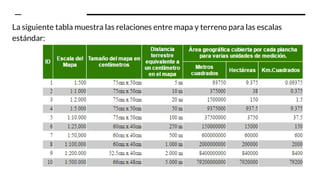 La siguiente tabla muestra las relaciones entre mapa y terreno para las escalas
estándar:
 